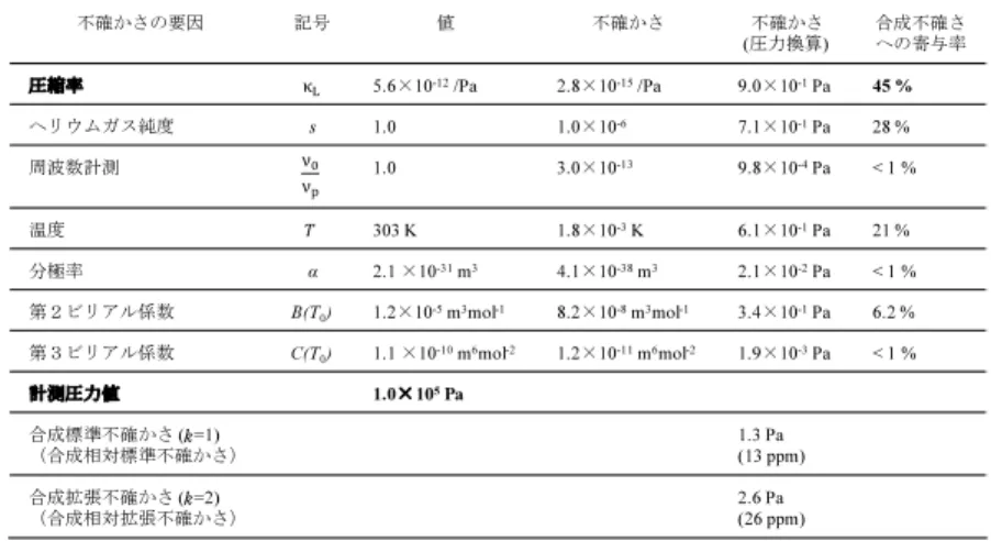表 4 本手法で 10 Pa を計測する際のバジェットシート p.  49 1006 1007 1008 1009 1010 1011 1012 1013 1014 1015 1016 表4