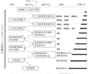 図 1  ISO17511 による計量学的トレーサビリティ連鎖の概 念図