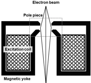 Fig. 4 は TEM の結像系光線図を示す．TEM の結像系