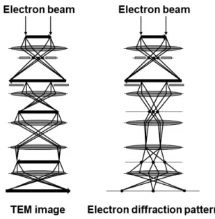 Fig. 7  Imaging ray diagrams of TEM image and electron dif- dif-fraction pattern 49  Figure 7 K