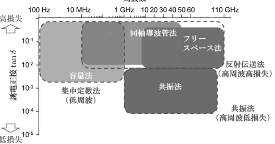 図 3 誘電率の代表的な測定方法の適用範囲．Agilent Technologies Measurement Forum 2012 12） の資料をもとに作成．