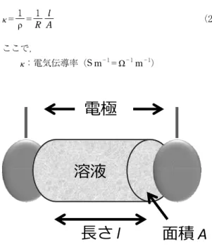 表 3 に IUPAC Technical Report  15） に示された主な濃度 の塩化カリウム溶液の電気伝導率を示す．水（CO  2 飽和） は，各温度における二酸化炭素飽和の水の電気伝導率で ある．1 mol  kg  −1 の塩化カリウム水溶液の 25  ℃におけ る電気伝導率が 10.8620 S  m  −1 であり，そのときの二酸 化炭素飽和の水の電気伝導率が 0.000 110 S  m  −1 であるこ とから，二酸化炭素の影響は 0.001 ％程度であることが 分かる．このケースでは