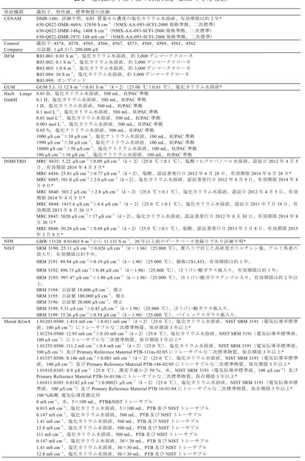 表 5 電気伝導率標準液の供給状況（2013 年 6 月現在）