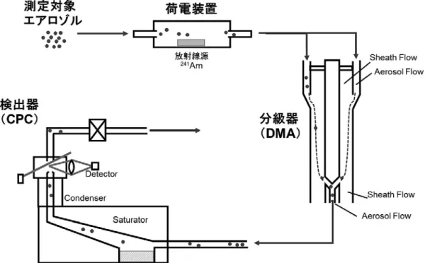 表 1　主な個数基準の粒径分布測定法の一覧 分級原理 測定粒径 代表的な測定装置 測定粒径範囲 電気移動度法 （電圧変化型） 電気移動度径 DMAS 2.5 nm ～ 1000 nm 電気移動度法 （高速応答型） 電気移動度径 FMPS 5 nm ～ 1000 nm 光散乱法 光散乱相当径 OPC 100 nm ～ 10 µm 慣性衝突法 空気力学径 ELPI 30 nm ～ 10 µm 飛行時間法 空気力学径 APS 500 nm ～ 20 µm 表 2　主な市販の電気移動度式粒径分布測定装置 メーカー 