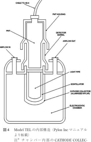 図 4  Model TEL の内部構造（Pylon Inc マニュアル より転載） 注 ※　  チ ャ ン バ ー 内 部 の CATHODE  COLLEC-TOR に子孫核種が捕集される． 図 5　α線飛跡検出器の例（Raduet TM ）注＊　 2 つのカップのうち穴開きの方のふたを取り外した状態