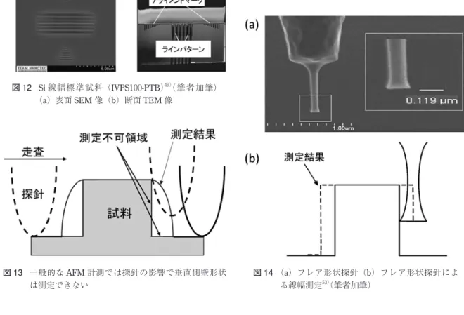 図 13  一般的な AFM 計測では探針の影響で垂直側壁形状 は測定できない