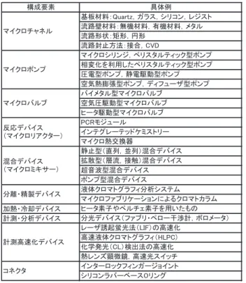Fig. 12　インクジェットヘッドにおける液滴の吐出 41） Fig. 13　Microfluidic applications in life sciences 42）