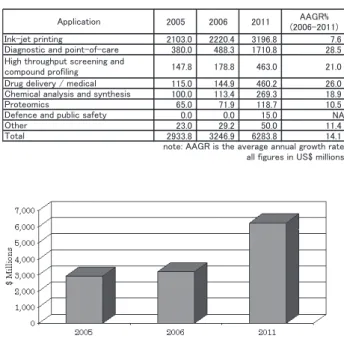Table 6 Global market forecast for microfluidic technologies 45) 