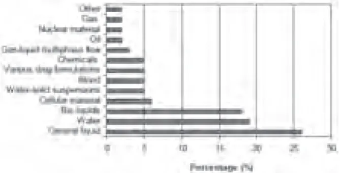 Fig. 16 Ultra-low flowrate and microfluidic technologies classified into a range of application areas, as a percentage of a sample of  publications 57)
