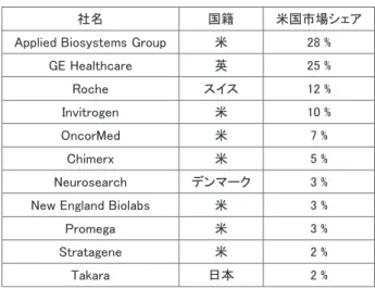 表 2　米国内PCR キットのユーザーシェア状況