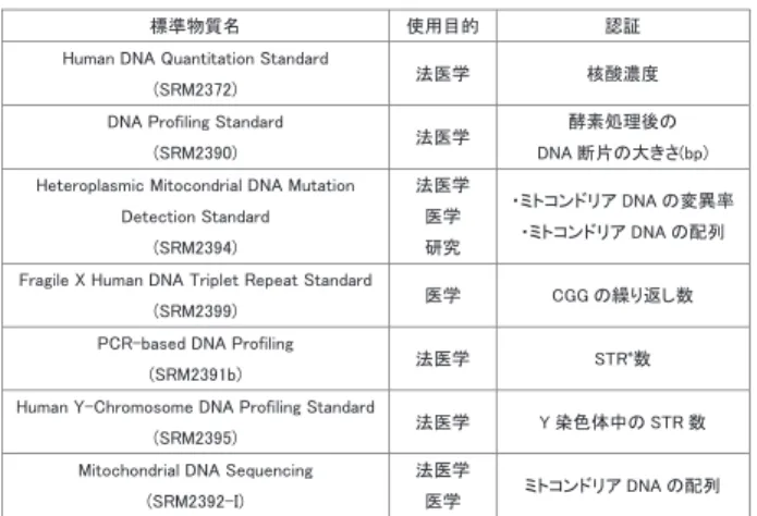 表 3　NIST から頒布されている核酸標準物質