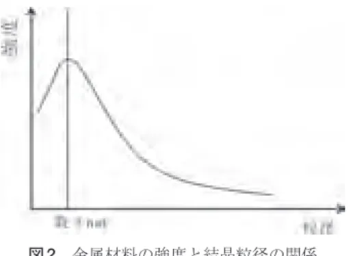 図 2　金属材料の強度と結晶粒径の関係 面に現れる原子の割合が急増することを意味する．1辺 の原子数が 10 個の粒子では，ほぼ半数の原子が粒子の 表面に存在することになる．原子の中で最も小さな水素 の原子の直径は 0.074  nm ，比較的大きな鉛で 0.35  nm で あるので，例えば直径 2  nm の粒子はほんの数十から数 千の原子で構成されており，表面原子の割合が非常に大 きいことになる．また，原子間距離が例えば 0.2 nm であ るとすると，直径 20  nm （ 1 辺の原子数 100 