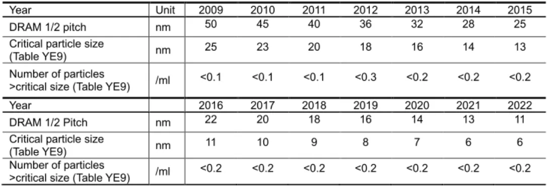 Table 1　The diameter of contaminant particles and their number concentration in the ultrapure-water that  should be constantly measured during the semiconductor manufacturing process 31) .