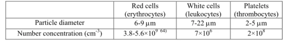 Table 3　The range of particle diameter and number concentration of human red blood cells, white blood  cells, and platelets 63)