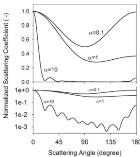 Figure  2　Light scattering intensity as a function of the scattering  angle  θ.  The  light  scattering  intensities  are  normalized  by  the  maximum value in the entire scattering angles
