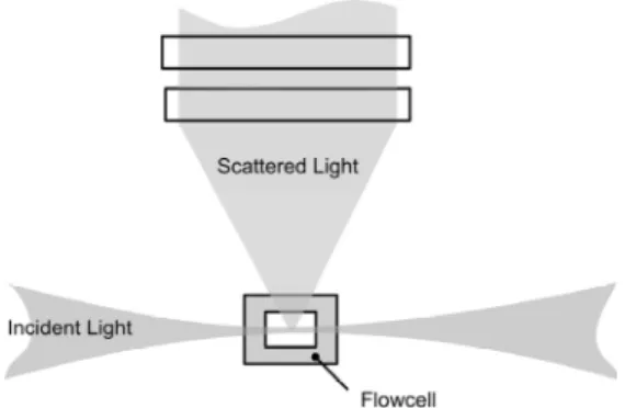 Figure  7　A  schematic  diagram  of  the  particle  sensing  region  of  a  light extinction LPC.