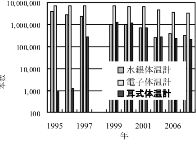 図 1　体温計国内生産（輸入を含む）本数 1）