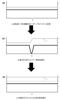 図 33　QPS による定電流生成 60）