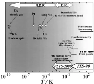 Fig. 1  Temperature range of internationally agreed temperature  scales below 300 K (ITS-90 4),5) and PLTS-2000 6) )