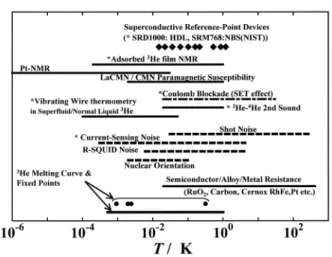 Fig. 3  Low temperature thermometers and fixed points. The  lines give a rough indication of application ranges of  various methods