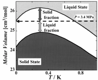 Fig. 4  The phase diagram of  3 He in zero magnetic field with  temperature on a logarithmic scale