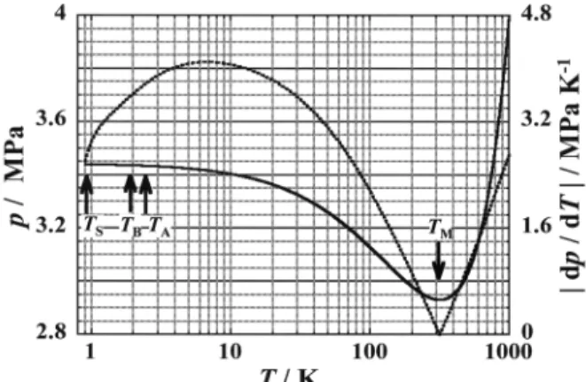 Fig. 6  3 He melting pressure curve (solid line) and its sensitivity  (dotted line)  6) 