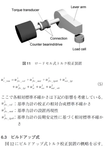 図 10 実荷重式トルク校正装置 NMIJ では 2 つのエアベアリングを用いている点が大きく 異なる 28）, 29） ．2 つのエアベアリングを用いることにより， 曲げに対する剛性を高める効果があり，NMIJ では PTB よりも定格容量のより大きな参照用トルクレンチを精密 に校正することができる． 実荷重式トルク校正装置で実現されるトルクの相対合 成標準不確かさは次式で評価される． （4） ここで各相対標準不確かさは下記の影響を考慮している．   ：おもりの質量   ：トルク校正装置の設置場所における