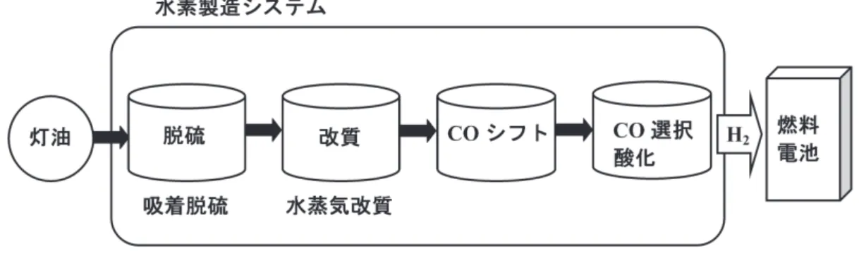 図 2 灯油型燃料電池用水素製造システムの概要 表 1 各機関において供給されている硫黄標準液 機 関 名    NIST IRMM （社）石油学会 認証番号  SRM2721SRM2722SRM2294SRM2295SRM2296SRM2297SRM2298SRM2299SRM1617aSRM2723aSRM2724bSRM1619bSRM1620cSRM1621eSRM1622eSRM1623cSRM2717aERM-EF672ERM-EF671ERM-EF104BCR-105BCR-106BCR-10
