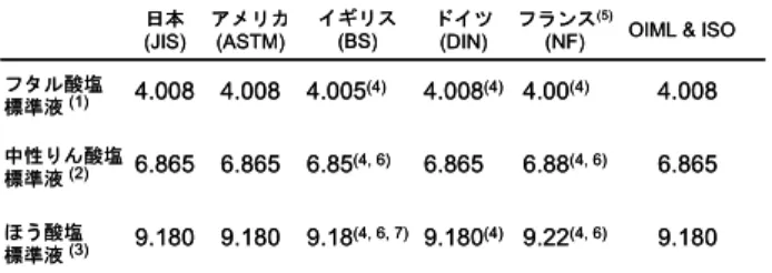 Table 1  pH primary Standards and their pH values (25 ℃ )  defined at different countries and international  committee  フタル酸塩 標準液 (1) 中性りん酸塩 標準液 (2) ほう酸塩 標準液 (3) 4.0086.8659.180 4.0086.8659.180 4.005 (4)6.85 (4, 6)9.18 (4, 6, 7) 4.008 (4)6.8659.180(4) 4.00