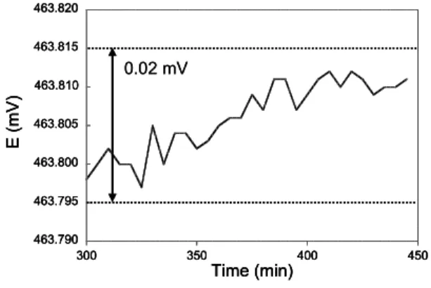 Fig. 4  Electromotive force (E) variation observed for 0.01 mol  kg -1  HCl. 
