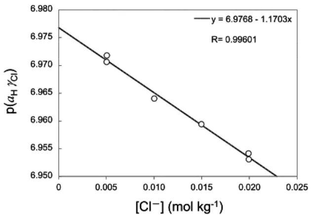 Fig. 5  p(a H γ Cl ) obtained for phosphate buffer (0.025mol kg -1 ・ H 2 O KH 2 PO 4  + 0.025mol kg -1 ・H 2 O Na 2 HPO 4 ) at 25  o C as  a function of chloride molality