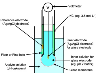 Fig. 7  Concept of electric differences between inner and  reference electrodes.    )Ag/AgCl()AgCl/Ag(HH（内部液）（未知溶液）内部電極ガラス膜参照電極++ Fig