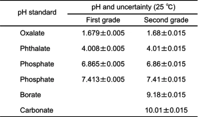Table 3  JCSS pH standards and their pH values and uncertainties 