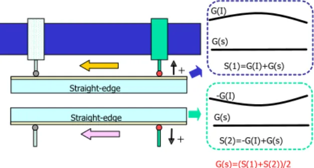 Fig. 3.1    Straightness measurement by reversal method 