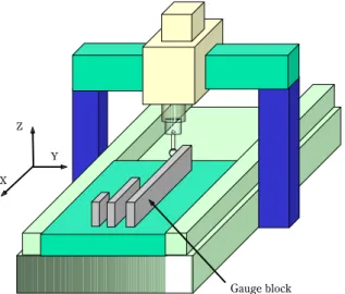 Fig. 3.10  Scale error compensation parameter by gauge   block  measurements 