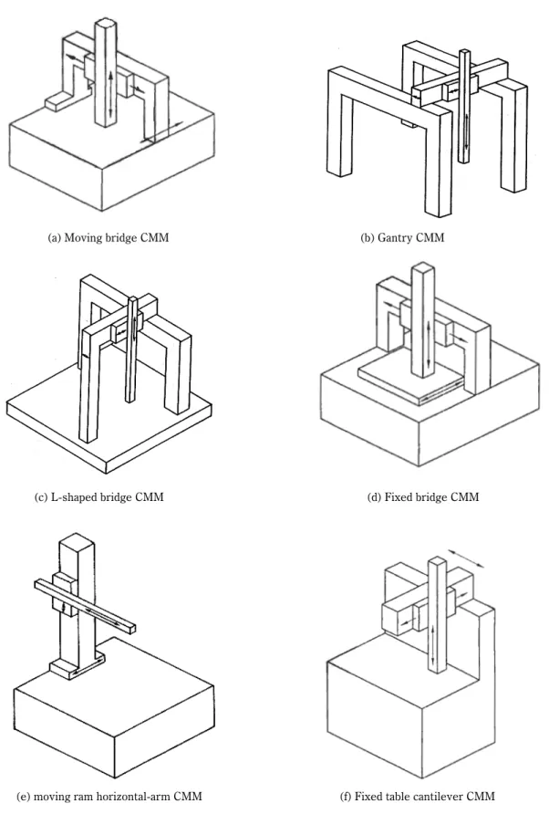 Fig. 1.2    Example of CMM types 