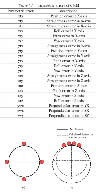 Fig. 1.6  Z-axis roll error 