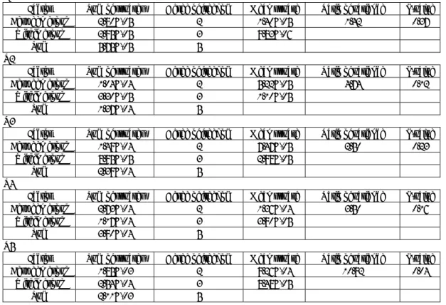 Table 20  Analysis of variance table for sampling position 