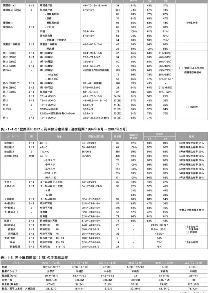 表 I - 1 - 4 - 2：放医研における炭素線治療結果 (治療期間:1994 年 6 月〜 2007 年 2 月）集　ここまで来た重粒子線治療 ―現状と将来展望 ― pecial issu e  ： Up-to-date results of heavy ion therapy  - present status and the futu re   -プロトコル 9303（Ⅰ/Ⅱ相） 9701（Ⅰ/Ⅱ相） 9801（Ⅰ/Ⅱ相） 9802（Ⅱ相） 0001（Ⅰ/Ⅱ相） 0201（Ⅰ/Ⅱ相） 期間 10/