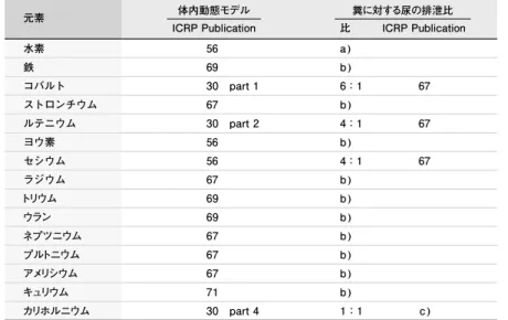 図 1：放射性核種の動態を表すために使用する一般的モデル 図 2：組織コンパートメントから通過コンパートメントへの還流のないモデ ル。水素、コバルト、ルテニウム、セシウム、カリホルニウムに使用 図 3：呼吸気道モデル、胃腸管モデルと結合された生理学的物質動態モデルの例 。 ストロンチウム、ラジウム、ウランに適用 。a) 排泄経路は体内動態モデルにおいて考慮されていない。b )排泄経路は体内動態モデルの一部として示されている。c )ICRP刊行物に示されておらず、デフォルト値 1：1 が使用されている。元素水