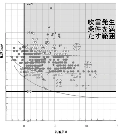 図 2   天瀬川カメラにおける吹雪発生時の風速，気温の対応(図中◆)．ただし，五城目アメダスから 推定した場合．○，●，△はそれぞれ松沢・竹内(2002)における，高い，中位，低い吹雪を表す．  表 1  各吹雪カメラでの気温の対応．表 2  同風速の対応(矢印左は粗度考慮なし，同右は粗度考慮)． アメダス ライブカメラ 天瀬川 ○ ○ 琴丘 △ △ 安土六 ○ ○ 能代南ＩＣ △ ○ 二ツ井 △ ○ 常盤 △ △ アメダス ライブカメラ天瀬川○→○×→△琴丘△→△△→△安土六△→△△→△能代南ＩＣ△→○