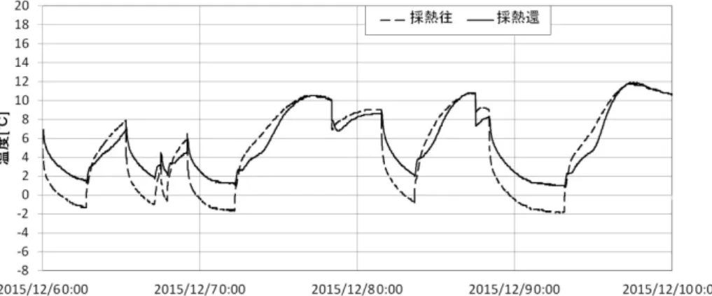 図 4  採熱側のヒートポンプ出入口温度（初期） 