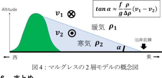 図 2 に、 CASE1 における CTL 実験と EO_5km 実験 における地上気温・風の計算結果を示した (2018 年 3 月 9 日 03JST） 。等温線が混んでいて風のシアがあるライ ンが沿岸前線に対応し、関東平野を北東～南西方向に 伸びている。EO_5km 実験では沿岸前線の位置が CTL 実験よりも海側（南東側）にシフトしたことが分かる。  EO_5km 実験では沿岸前線位置を実況に近い位置に再 現し（図略） 、 3 事例における誤差距離は平均 80％以上 減少した。  図 3 に図 2 