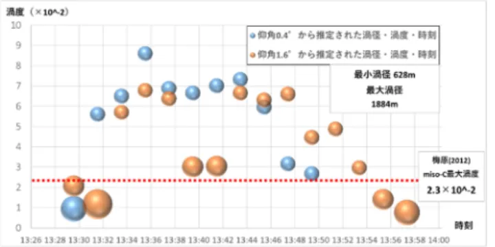図 6  スーパーセル型ストーム及び MC、miso-C の概念図  (H19.3  気象庁報道発表資料より引用し、加筆) が見られた。さらに、 SC からの冷気外出流の先端で、新たなセル が発生していることが分かる(図 7a,b)。最盛期の 13:36 頃には、明 瞭なフック状エコーと正・負の渦対を持つ下層 MC、さらにガス トフロント先端、もしくは後面下降流(RFD)の先端に渦径が 0.62km 程度、渦度が 8.6×10^－2(/s)(図 7e)のマイソサイクロン (miso-C)と思われる渦が確認で