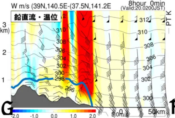 図 4 ： 2km_ctl 実験による 20 日 02 時の前 1 時間降水量 [ シェ ード]・海面気圧[コンター](左)、500m 高度温位(右)  ( 描画領域は表 1 の赤枠内 ) 表 1：再現実験の計算設定  図 5 ： 2km_ctl 実験による 20 日 02 時の鉛直流 [ シェード ] ・温位[コンター]鉛直断面 A B B  A 図6：2km_ctl実験による19日20時から20日09時までの前方流跡線解析(トレーサーは高度200mに置き、プロットは1時間ごと) 
