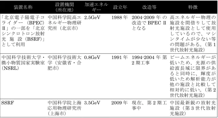 表 10 − 1 　中国の放射光施設とその概要 装置名称 設置機関 （所在地） 加速エネルギー 設立年 改造等 特徴 「北京電子陽電子コ ラ イ ダ ー    （ BPEC ） Ⅱ」の一部を「北京 シンクロトロン放射 光 施 設（ BSRF ） 」 として利用 中国科学院高エネルギー物理研究所（北京市） 2.5GeV 1988 年 2004-2009 年 の改造でBPECⅡとなる 高エネルギー物理の施設を間借りして放射光施設として使用し て い る の で、 マ シンタイムが少ない等の問題がある。（第 1 