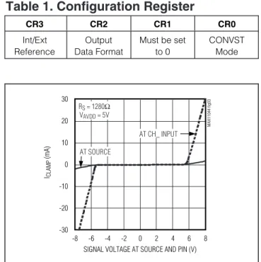 Table 1. Configuration Register