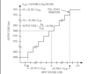 Figure 9. Offset-Binary Transfer Function for 16-Bit Devices