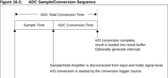 Figure 16-2 shows a basic conversion sequence and the terms that are used. A sampling of the analog input pin voltage is performed by Sample/Hold amplifiers (also called Sample/Hold  chan-nels)