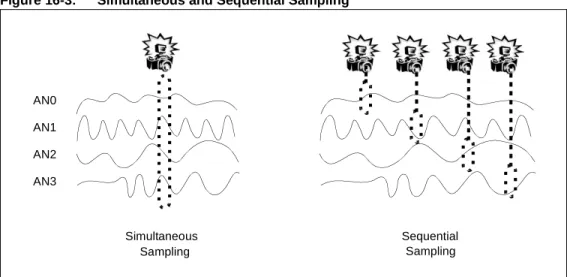 Figure 16-3: Simultaneous and Sequential Sampling